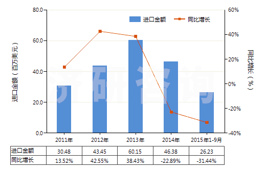 2011-2015年9月中國(guó)航空器用新的充氣橡膠輪胎(HS40113000)進(jìn)口總額及增速統(tǒng)計(jì)